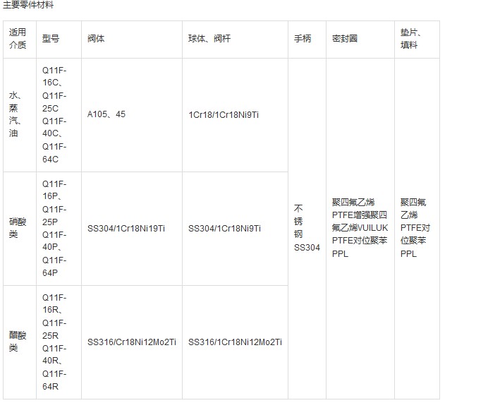 Q11F 型 PN16~PN63 三片式内螺纹球阀